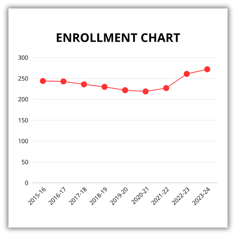Screenshot of an "enrollment chart" showing a school's enrollment from 2014 through 2024. This is sample data. The image is meant to showcase the importance of enrollment data.