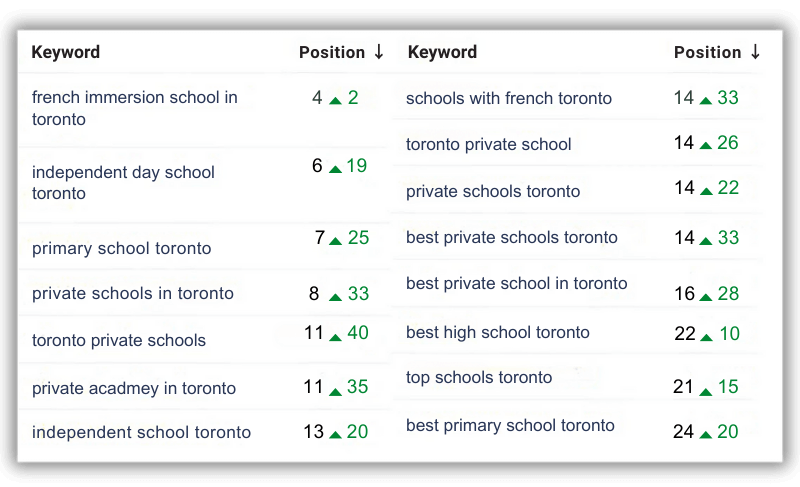 A screenshot of keyword research focusing on toronto schools.