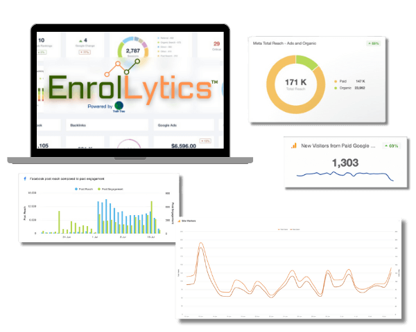 Enrollytics™ dashboard shown on a laptop computer with various charts of Meta Total Reach, New Visitors from Paid Google, Facebook post reach and engagement, and New Site Visitors scattered around it. Enrollytics™ is a marketing intelligence dashboard designed for school marketing providing a wholistic view of marketing channel performance and optimization insights. | Truth Tree provides digital marketing strategies and solutions for schools.