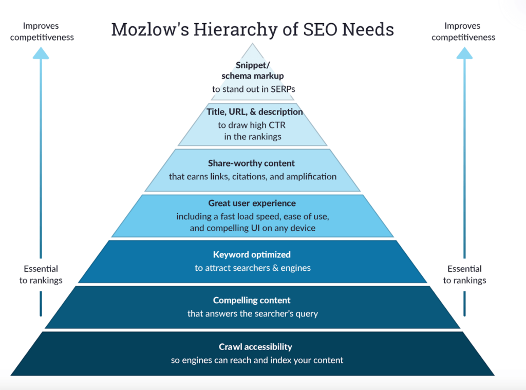 Diagram of Mozlow's Hierarchy of SEO Needs, a pyramid starting with 'Crawl Accessibility' at the base, followed by 'Compelling Content,' 'Keyword Optimized,' 'Great User Experience,' 'Share-worthy Content,' 'Title, URL, & Description,' and 'Snippet/Schema Markup' at the top. The left side notes 'essential to rankings,' and the right side highlights 'improves competitiveness.' | Diagram is used within a Truth Tree blog post on school SEO tips | Truth Tree provides digital marketing strategies and solutions for schools.