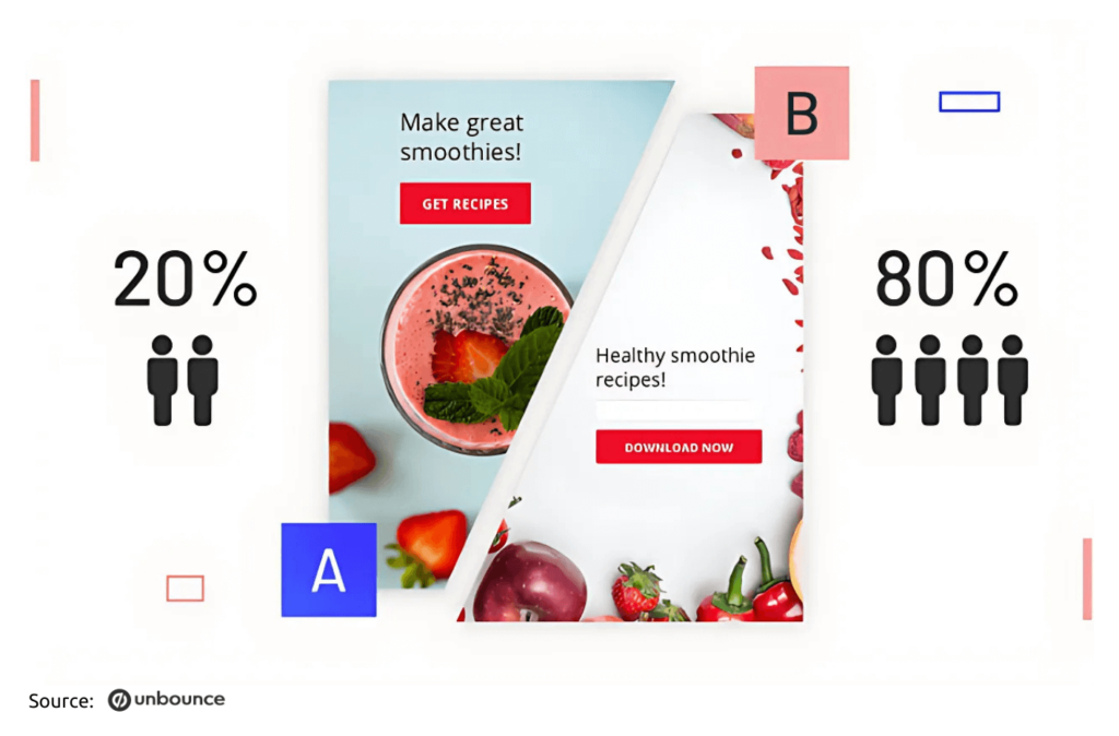 This image shows two landing pages in an A/B testing scenario in which the A-side performed at 20% while the B-side performed at 80% showing a preference for that design. | This image is from an Unbounce.com article on landing page designs and comparisons. | This image accompanies a blog post on the value of schools A/B testing their marketing. | Truth Tree provides digital digital marketing strategies and solutions for schools.